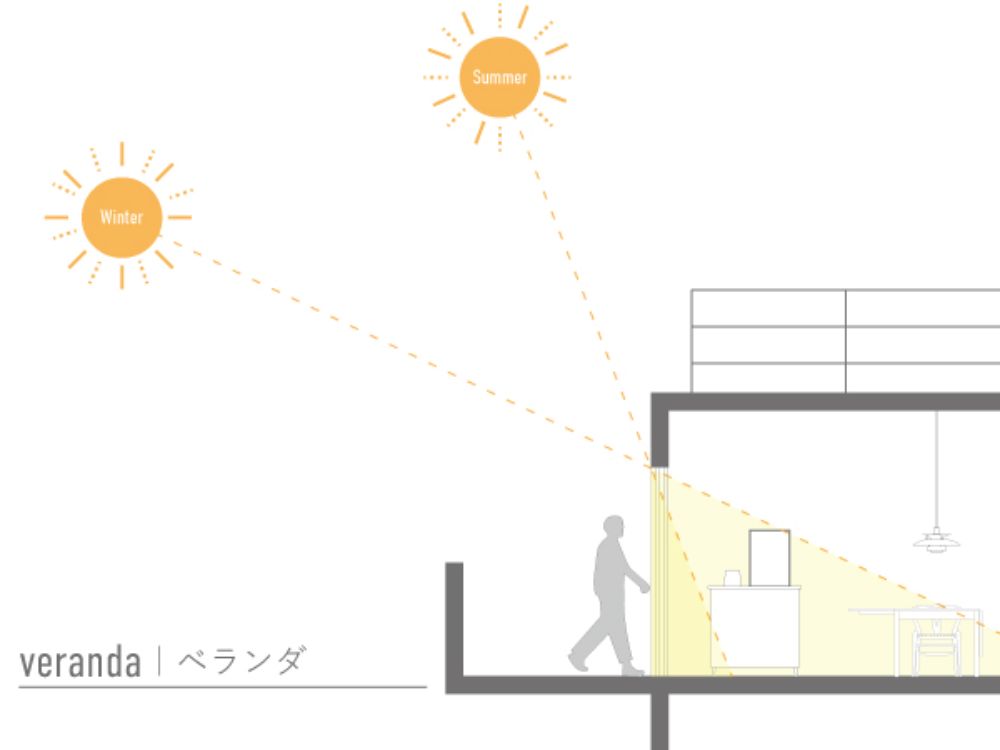 季節による日の差し込みの角度の比較