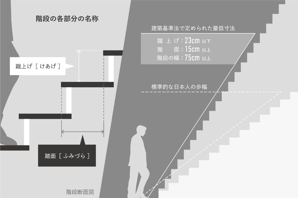 階段のイメージ図