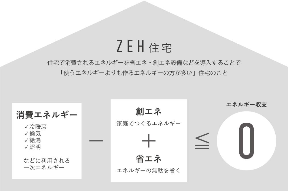 ZEH住宅についての図形